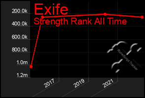 Total Graph of Exife