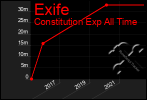 Total Graph of Exife