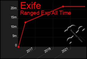 Total Graph of Exife