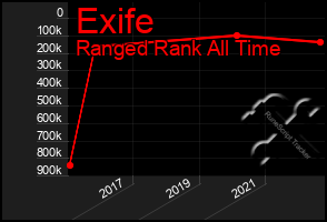 Total Graph of Exife