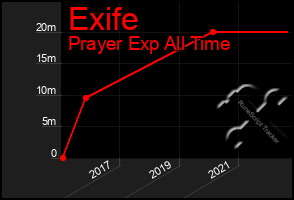 Total Graph of Exife