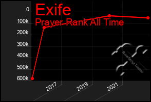 Total Graph of Exife