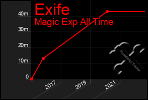 Total Graph of Exife