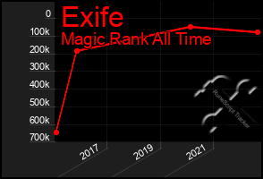 Total Graph of Exife