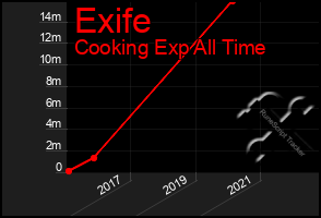 Total Graph of Exife