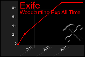 Total Graph of Exife