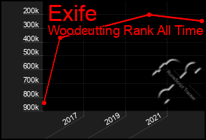 Total Graph of Exife