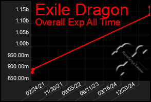 Total Graph of Exile Dragon