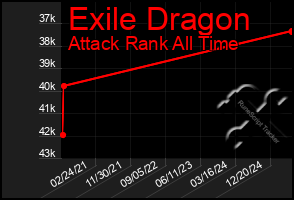 Total Graph of Exile Dragon