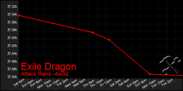 Last 31 Days Graph of Exile Dragon