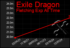 Total Graph of Exile Dragon