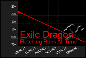 Total Graph of Exile Dragon