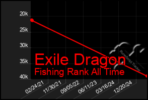 Total Graph of Exile Dragon