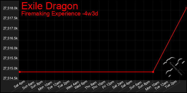 Last 31 Days Graph of Exile Dragon
