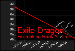 Total Graph of Exile Dragon