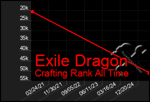 Total Graph of Exile Dragon