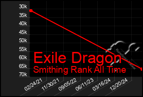 Total Graph of Exile Dragon