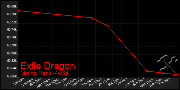 Last 31 Days Graph of Exile Dragon