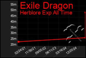 Total Graph of Exile Dragon