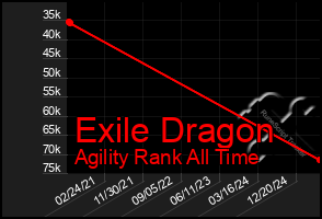 Total Graph of Exile Dragon