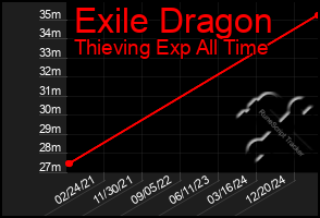 Total Graph of Exile Dragon