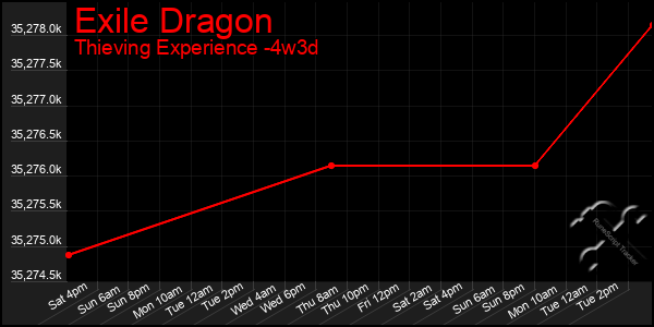 Last 31 Days Graph of Exile Dragon