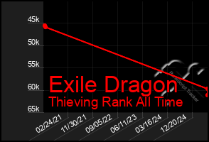Total Graph of Exile Dragon