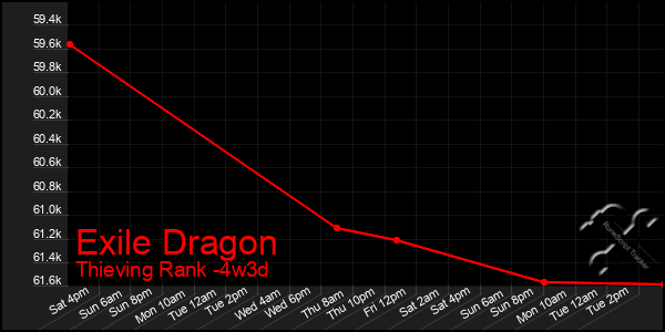 Last 31 Days Graph of Exile Dragon