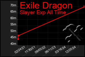 Total Graph of Exile Dragon