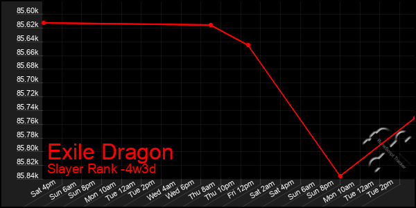 Last 31 Days Graph of Exile Dragon