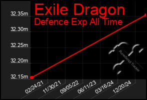 Total Graph of Exile Dragon