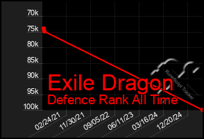 Total Graph of Exile Dragon