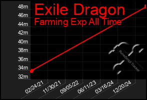 Total Graph of Exile Dragon