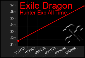 Total Graph of Exile Dragon