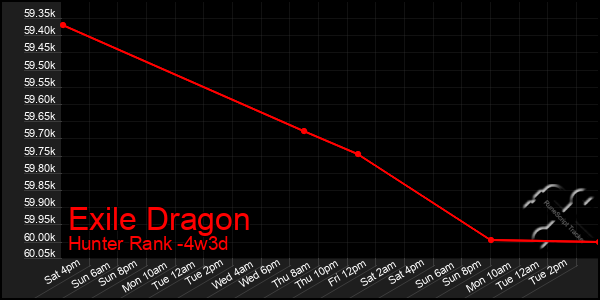 Last 31 Days Graph of Exile Dragon