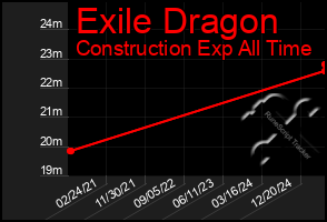 Total Graph of Exile Dragon