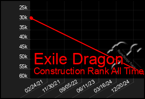 Total Graph of Exile Dragon