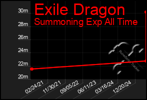 Total Graph of Exile Dragon