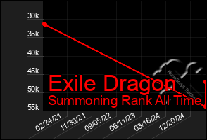 Total Graph of Exile Dragon