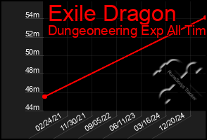 Total Graph of Exile Dragon