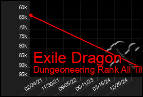 Total Graph of Exile Dragon