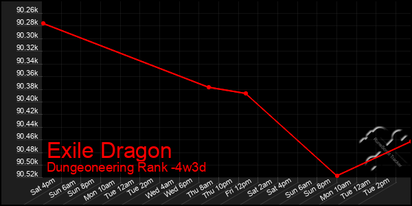 Last 31 Days Graph of Exile Dragon