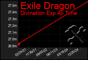 Total Graph of Exile Dragon