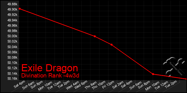 Last 31 Days Graph of Exile Dragon