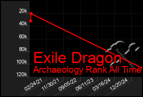 Total Graph of Exile Dragon
