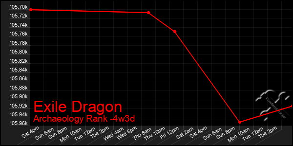 Last 31 Days Graph of Exile Dragon