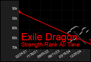 Total Graph of Exile Dragon