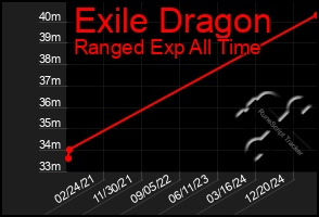 Total Graph of Exile Dragon