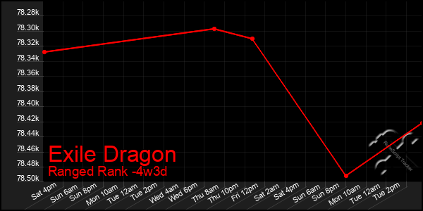 Last 31 Days Graph of Exile Dragon
