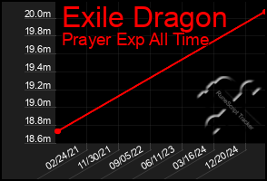 Total Graph of Exile Dragon